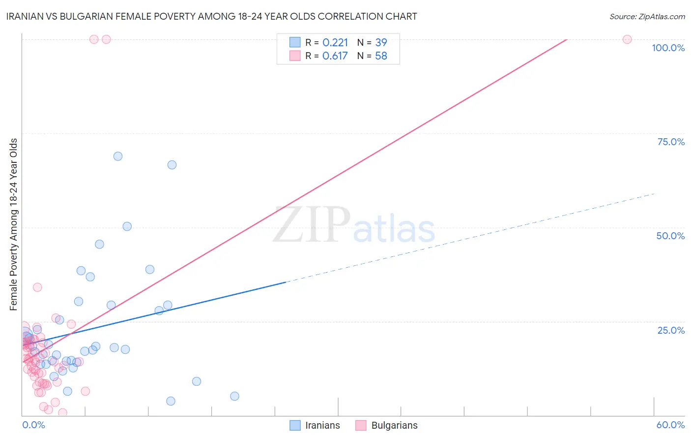 Iranian vs Bulgarian Female Poverty Among 18-24 Year Olds