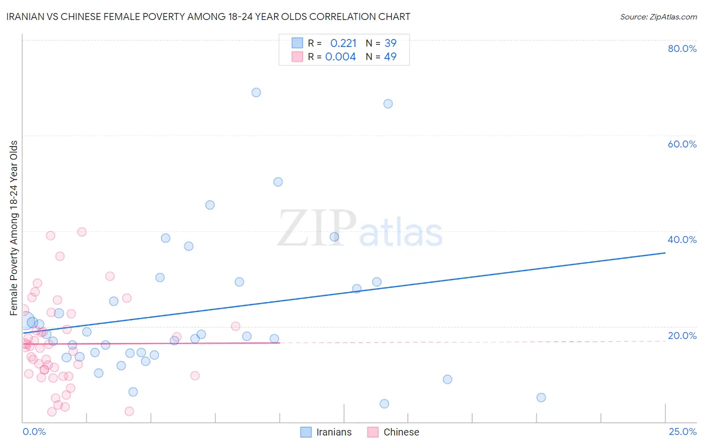 Iranian vs Chinese Female Poverty Among 18-24 Year Olds