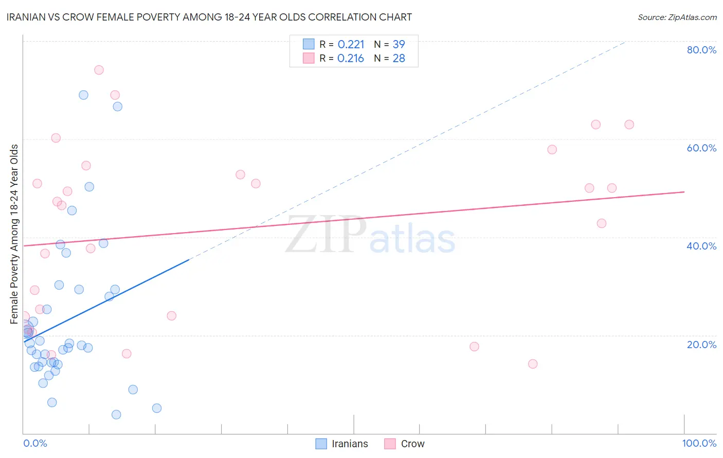 Iranian vs Crow Female Poverty Among 18-24 Year Olds