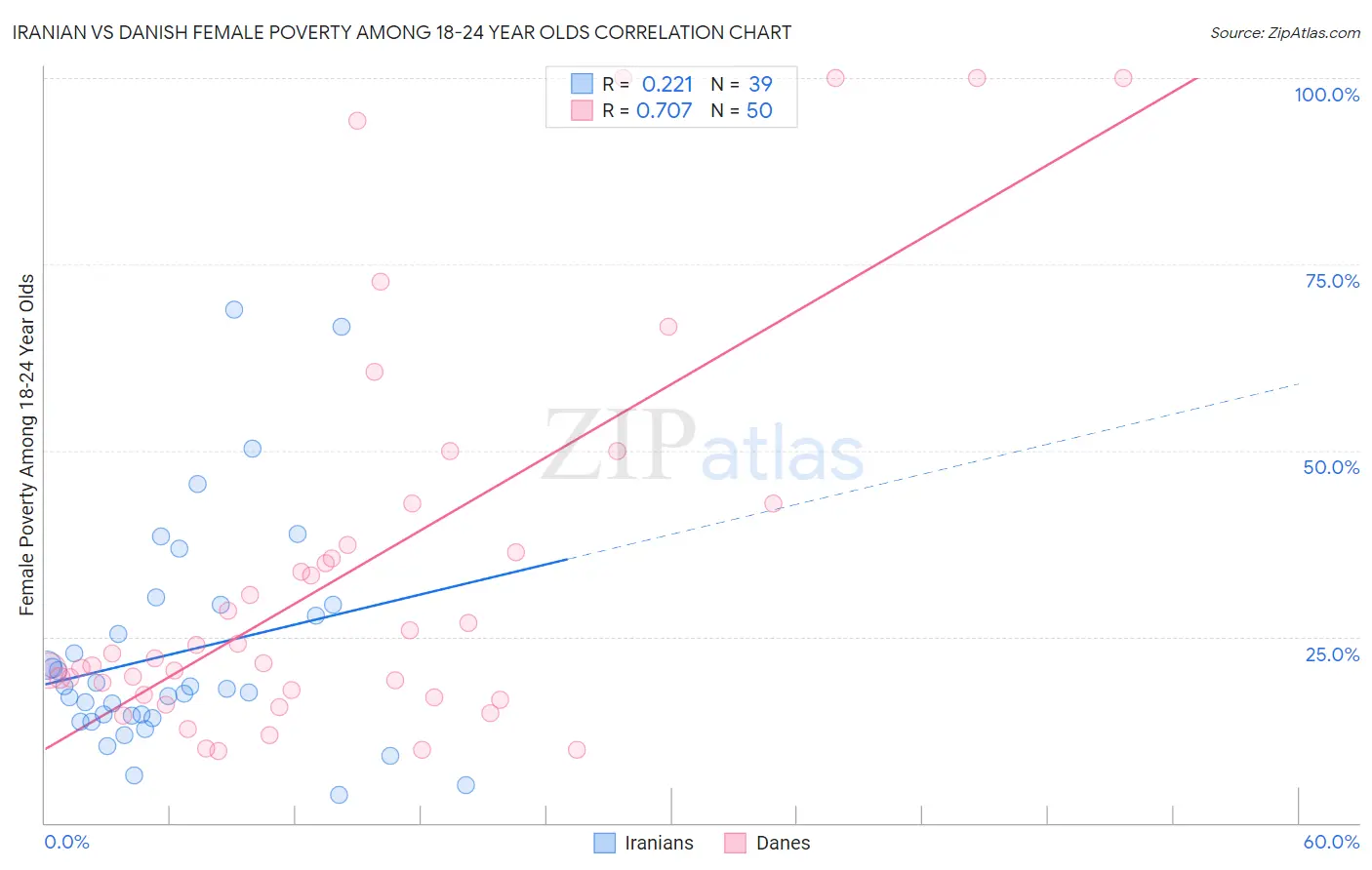 Iranian vs Danish Female Poverty Among 18-24 Year Olds