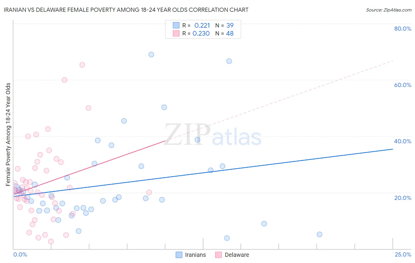 Iranian vs Delaware Female Poverty Among 18-24 Year Olds