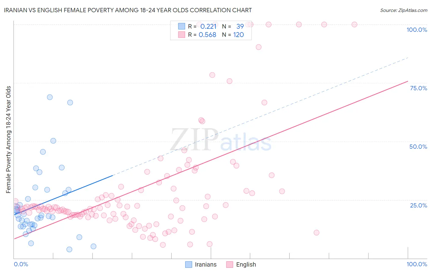 Iranian vs English Female Poverty Among 18-24 Year Olds