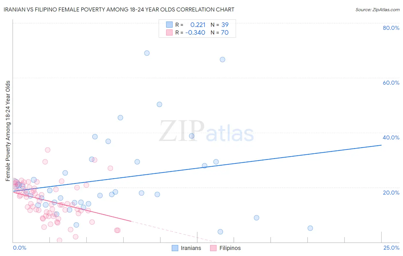 Iranian vs Filipino Female Poverty Among 18-24 Year Olds