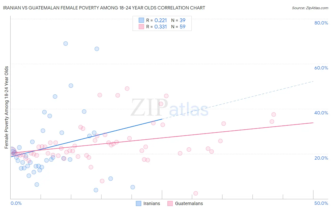 Iranian vs Guatemalan Female Poverty Among 18-24 Year Olds