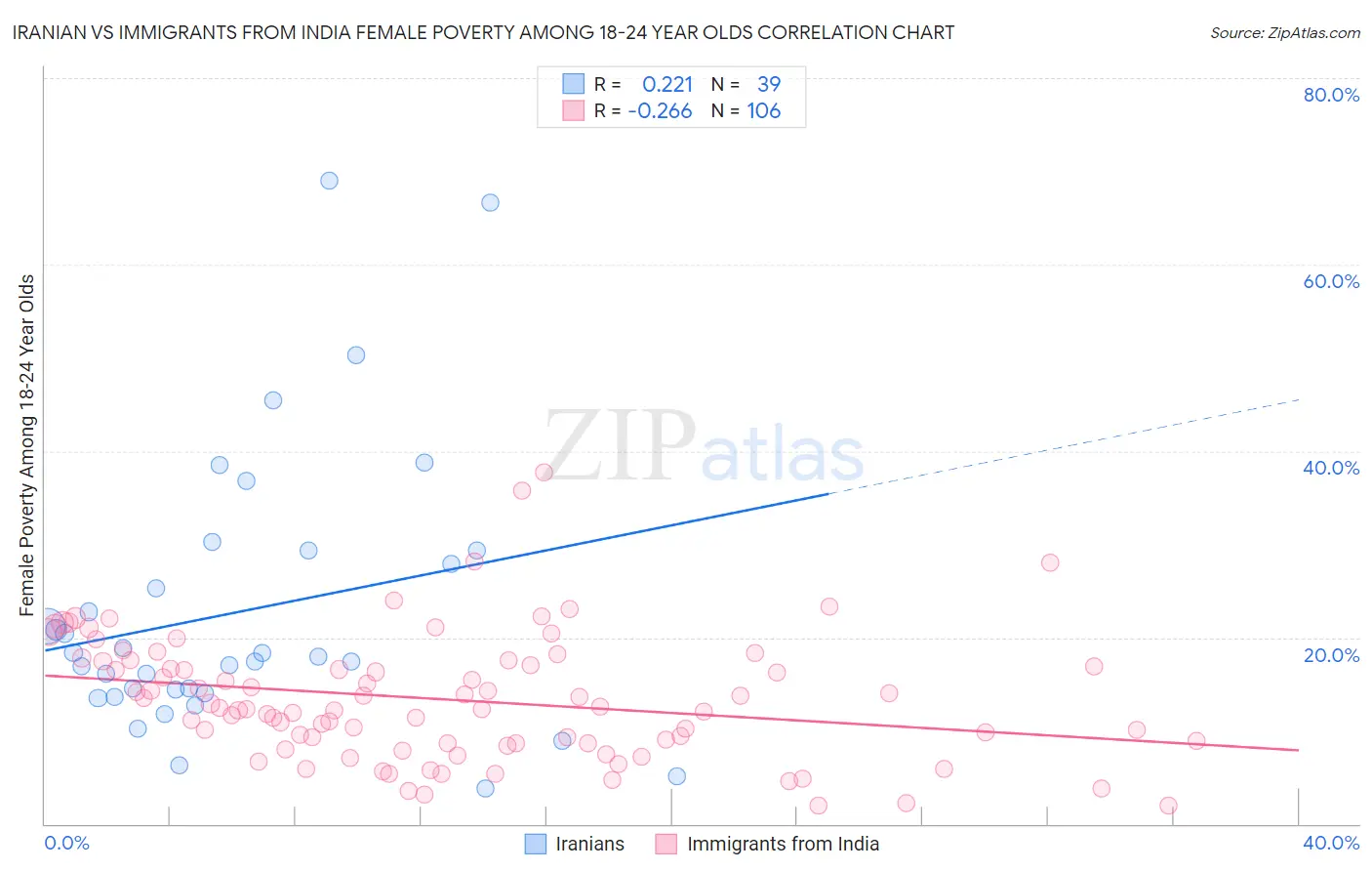 Iranian vs Immigrants from India Female Poverty Among 18-24 Year Olds