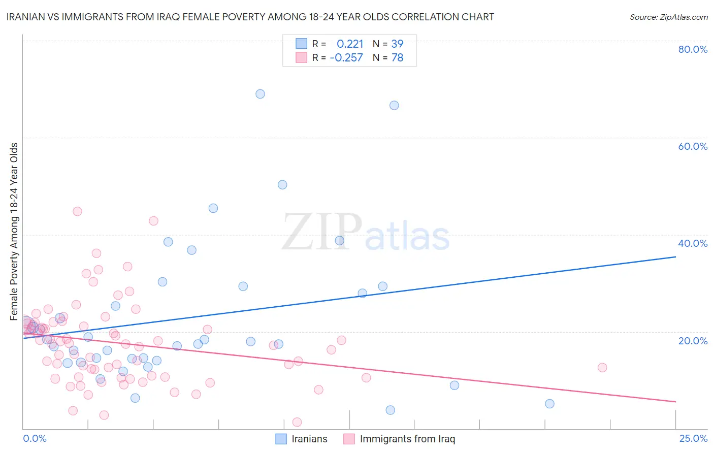Iranian vs Immigrants from Iraq Female Poverty Among 18-24 Year Olds