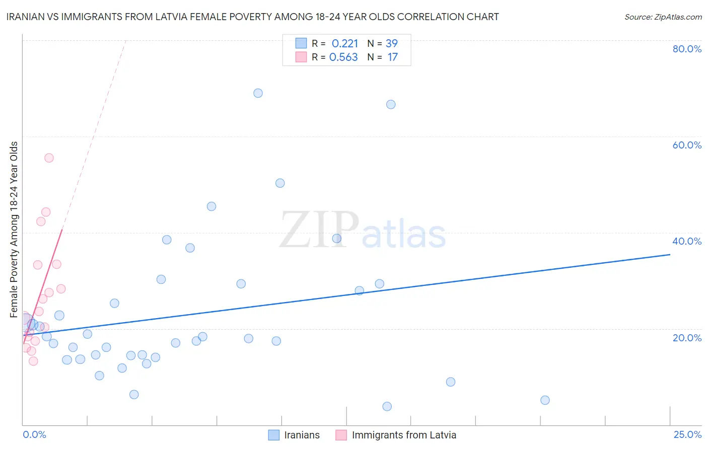 Iranian vs Immigrants from Latvia Female Poverty Among 18-24 Year Olds