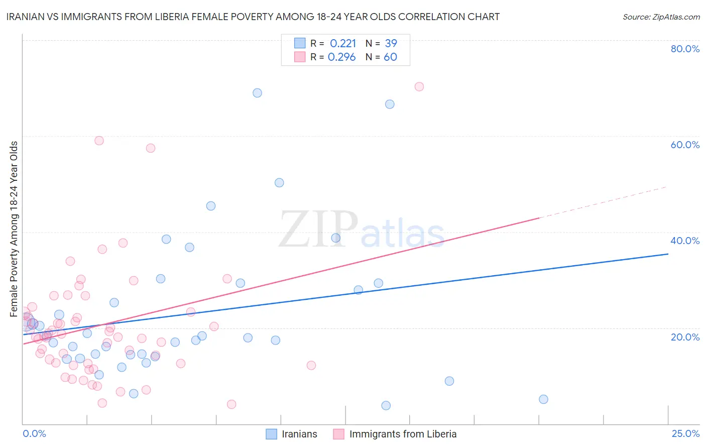 Iranian vs Immigrants from Liberia Female Poverty Among 18-24 Year Olds