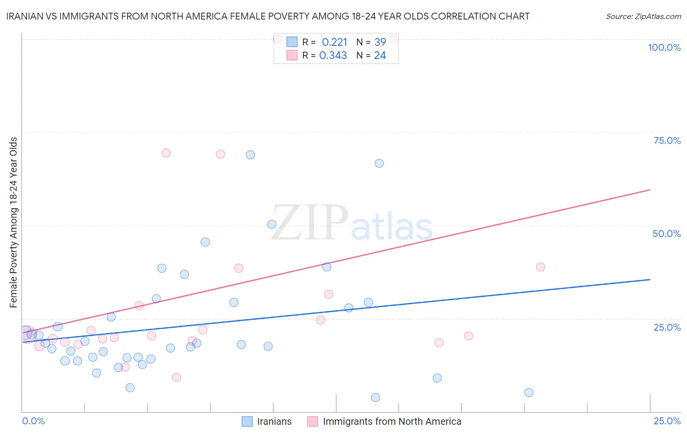 Iranian vs Immigrants from North America Female Poverty Among 18-24 Year Olds