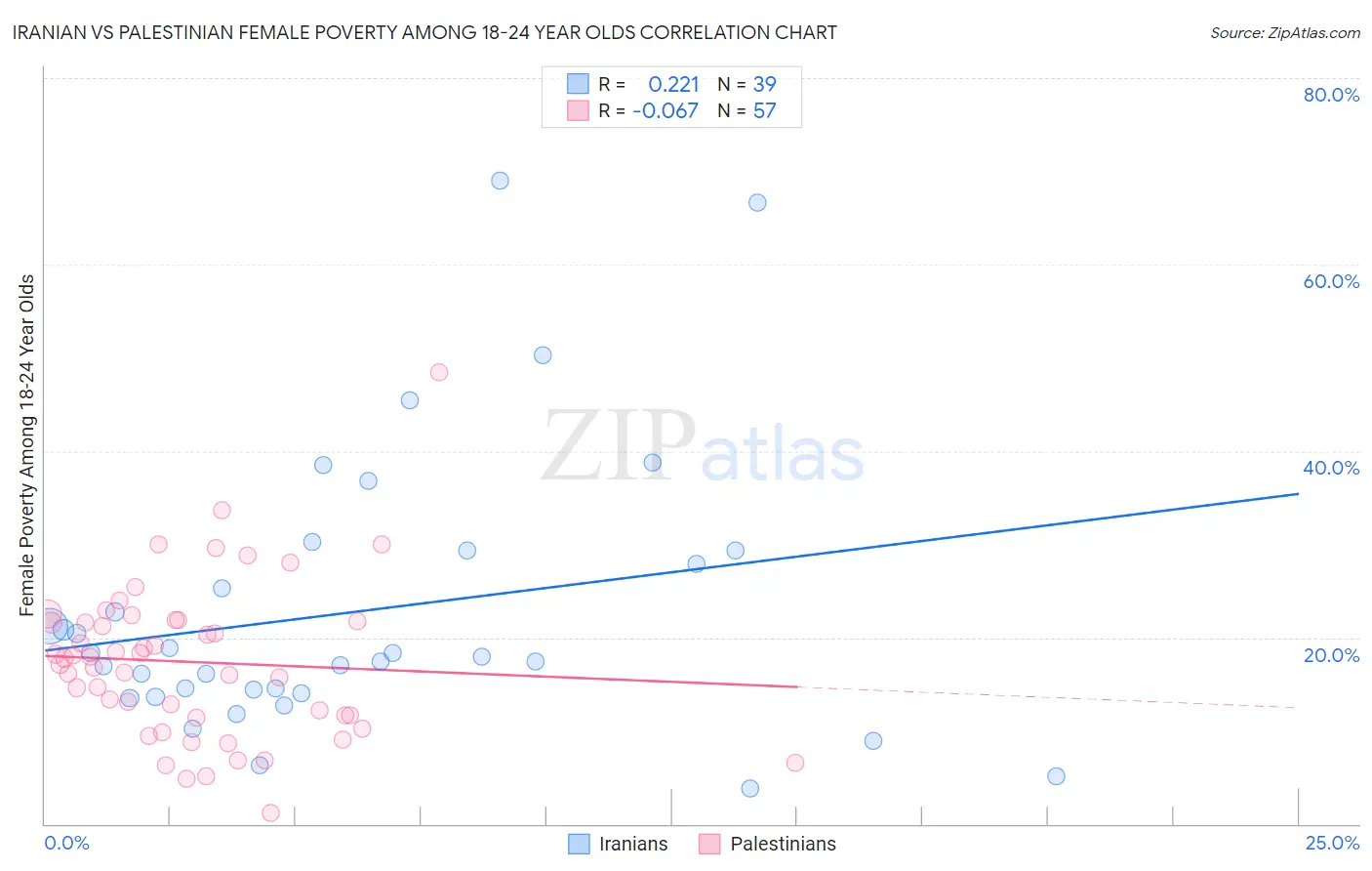 Iranian vs Palestinian Female Poverty Among 18-24 Year Olds