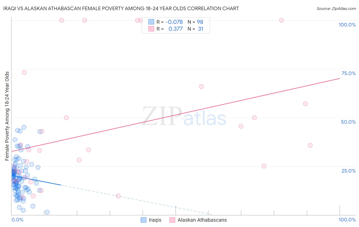 Iraqi vs Alaskan Athabascan Female Poverty Among 18-24 Year Olds