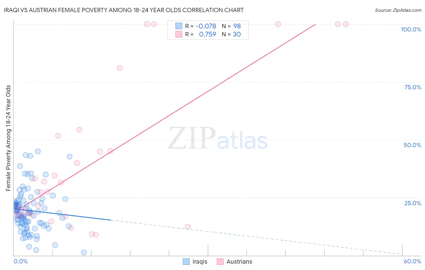 Iraqi vs Austrian Female Poverty Among 18-24 Year Olds