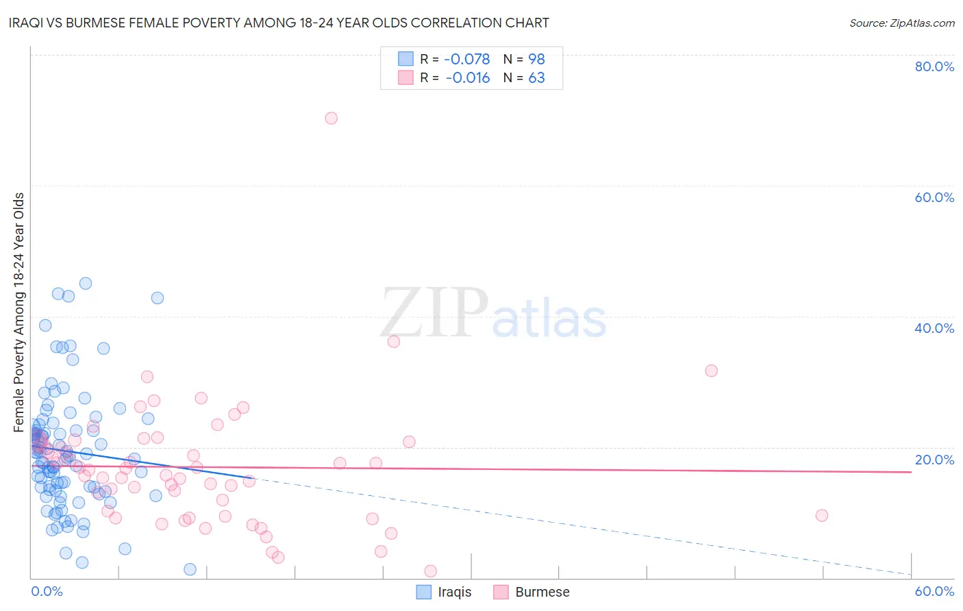 Iraqi vs Burmese Female Poverty Among 18-24 Year Olds