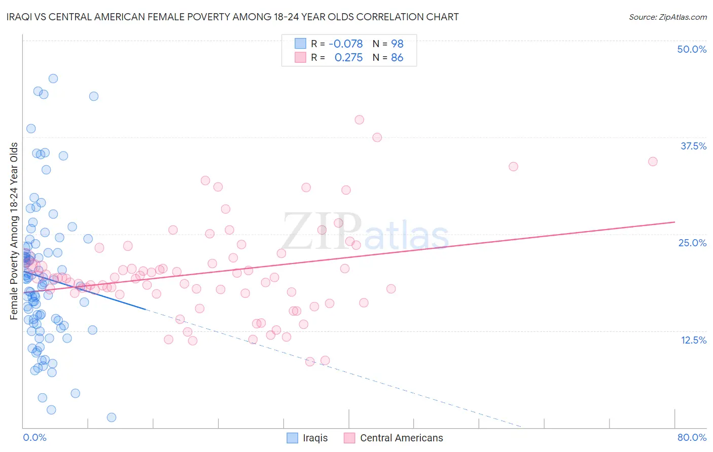 Iraqi vs Central American Female Poverty Among 18-24 Year Olds