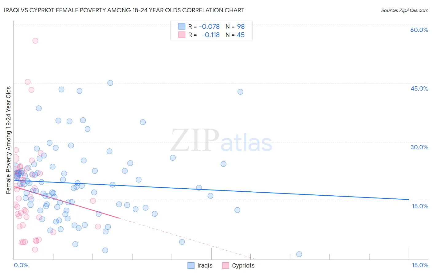 Iraqi vs Cypriot Female Poverty Among 18-24 Year Olds