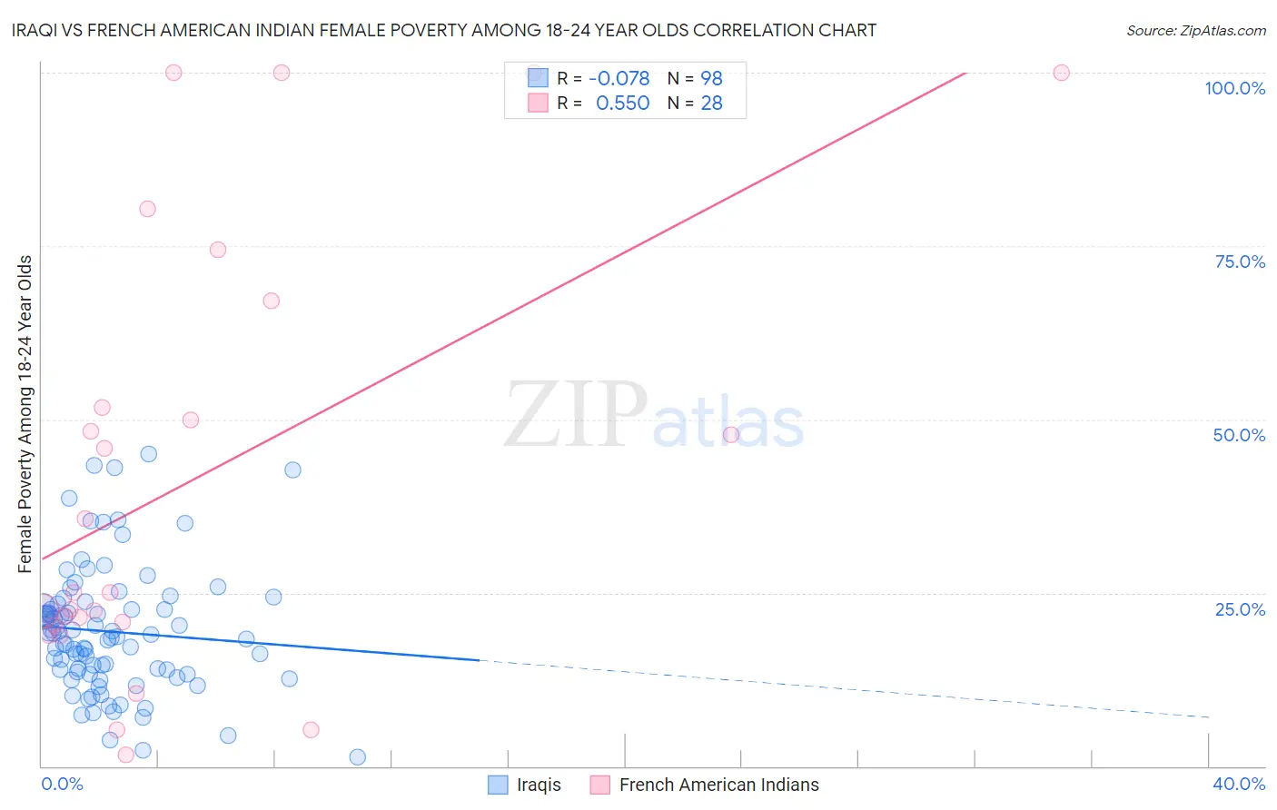 Iraqi vs French American Indian Female Poverty Among 18-24 Year Olds