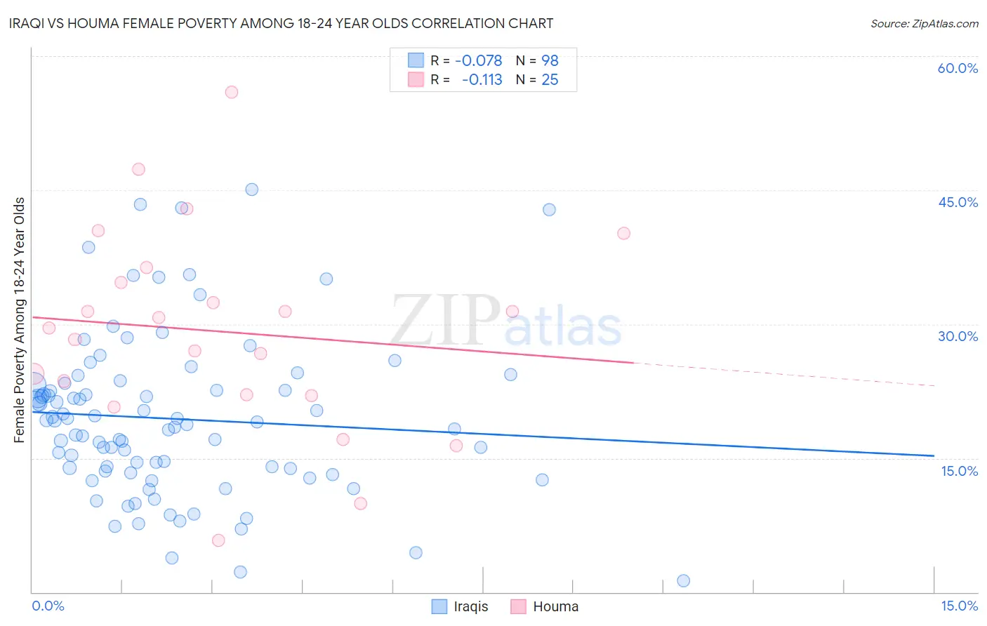 Iraqi vs Houma Female Poverty Among 18-24 Year Olds