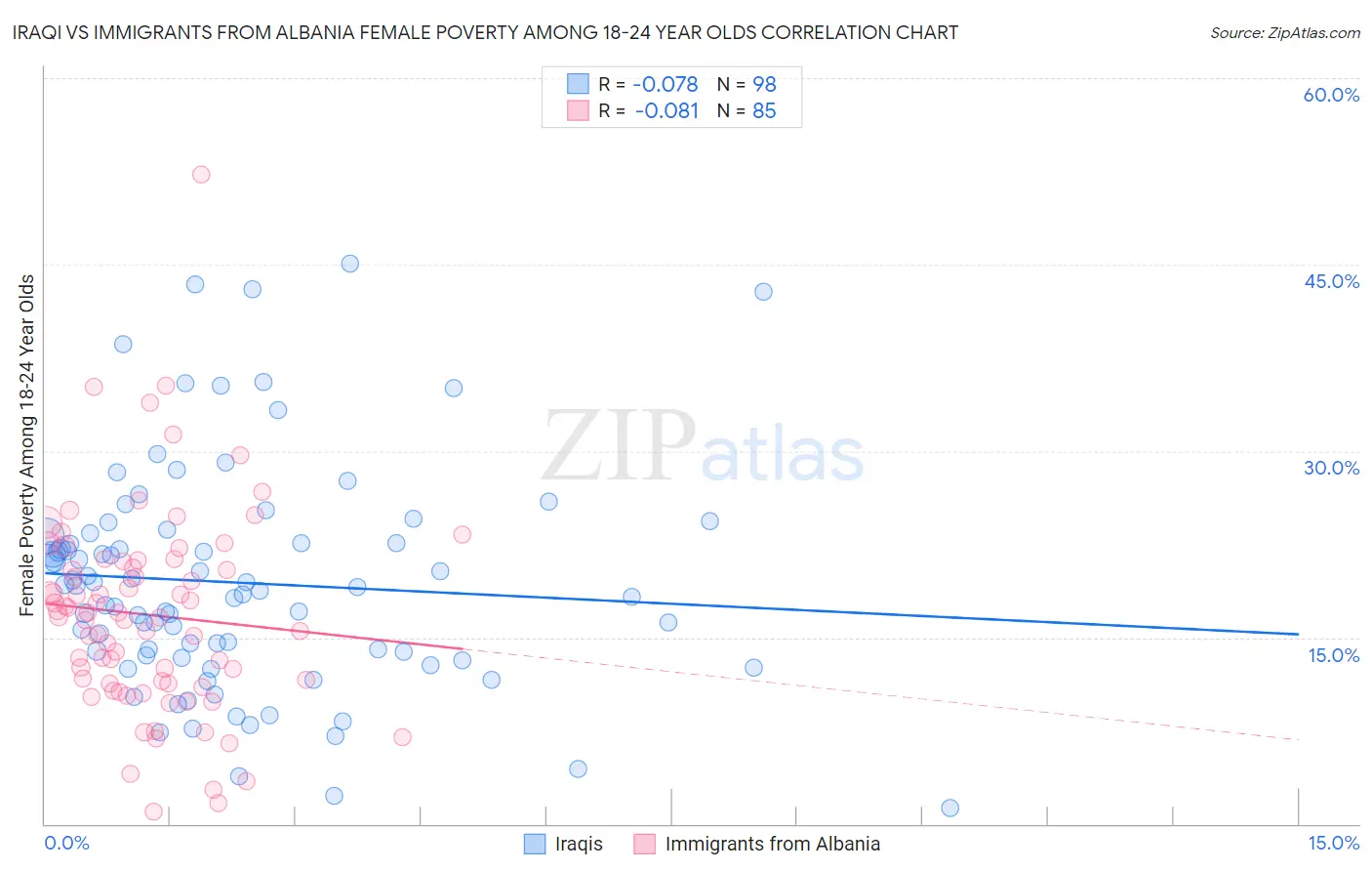 Iraqi vs Immigrants from Albania Female Poverty Among 18-24 Year Olds