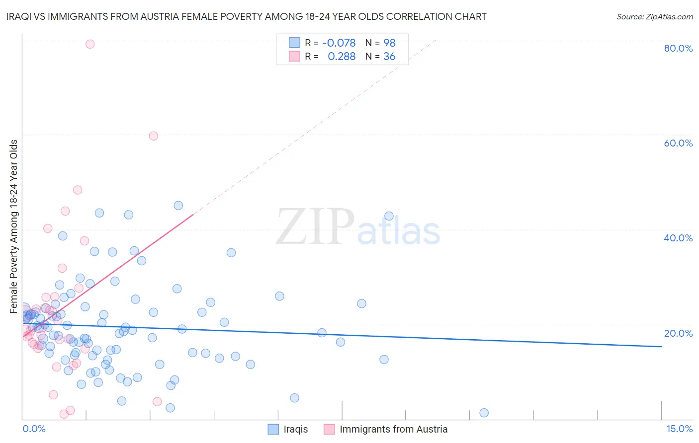 Iraqi vs Immigrants from Austria Female Poverty Among 18-24 Year Olds