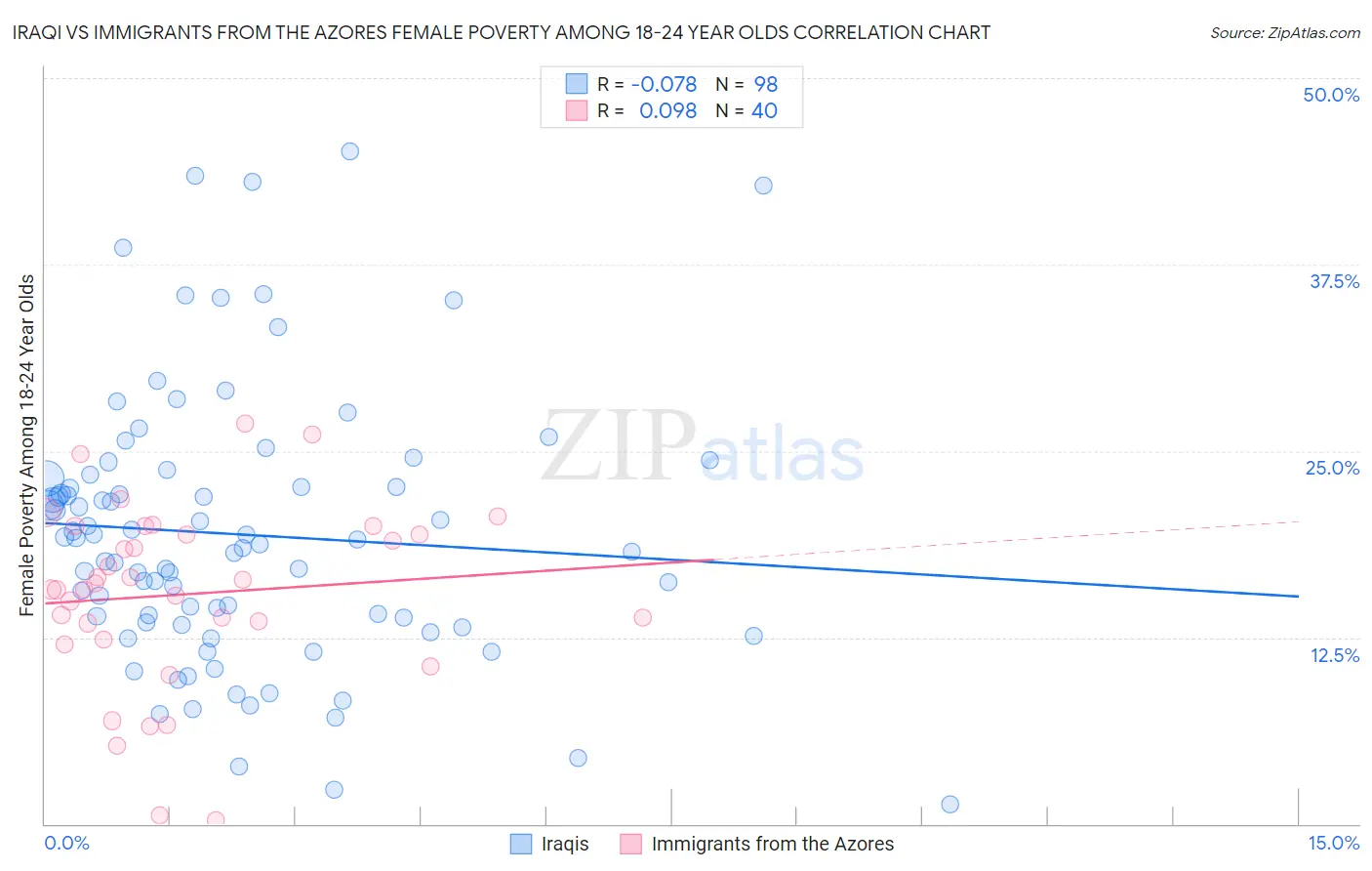 Iraqi vs Immigrants from the Azores Female Poverty Among 18-24 Year Olds