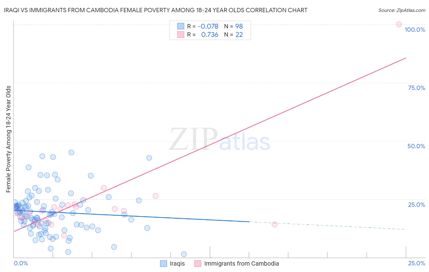 Iraqi vs Immigrants from Cambodia Female Poverty Among 18-24 Year Olds
