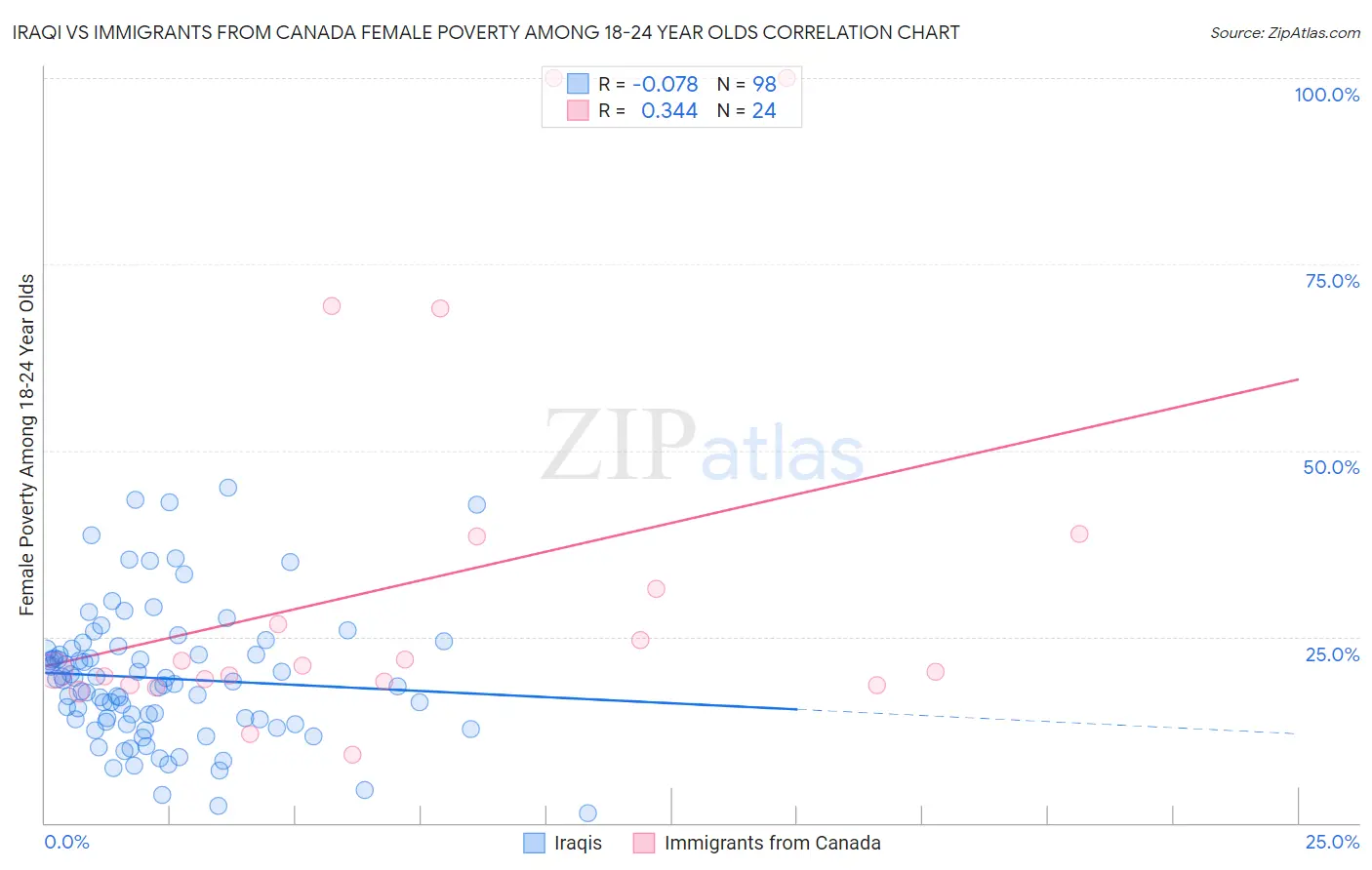 Iraqi vs Immigrants from Canada Female Poverty Among 18-24 Year Olds