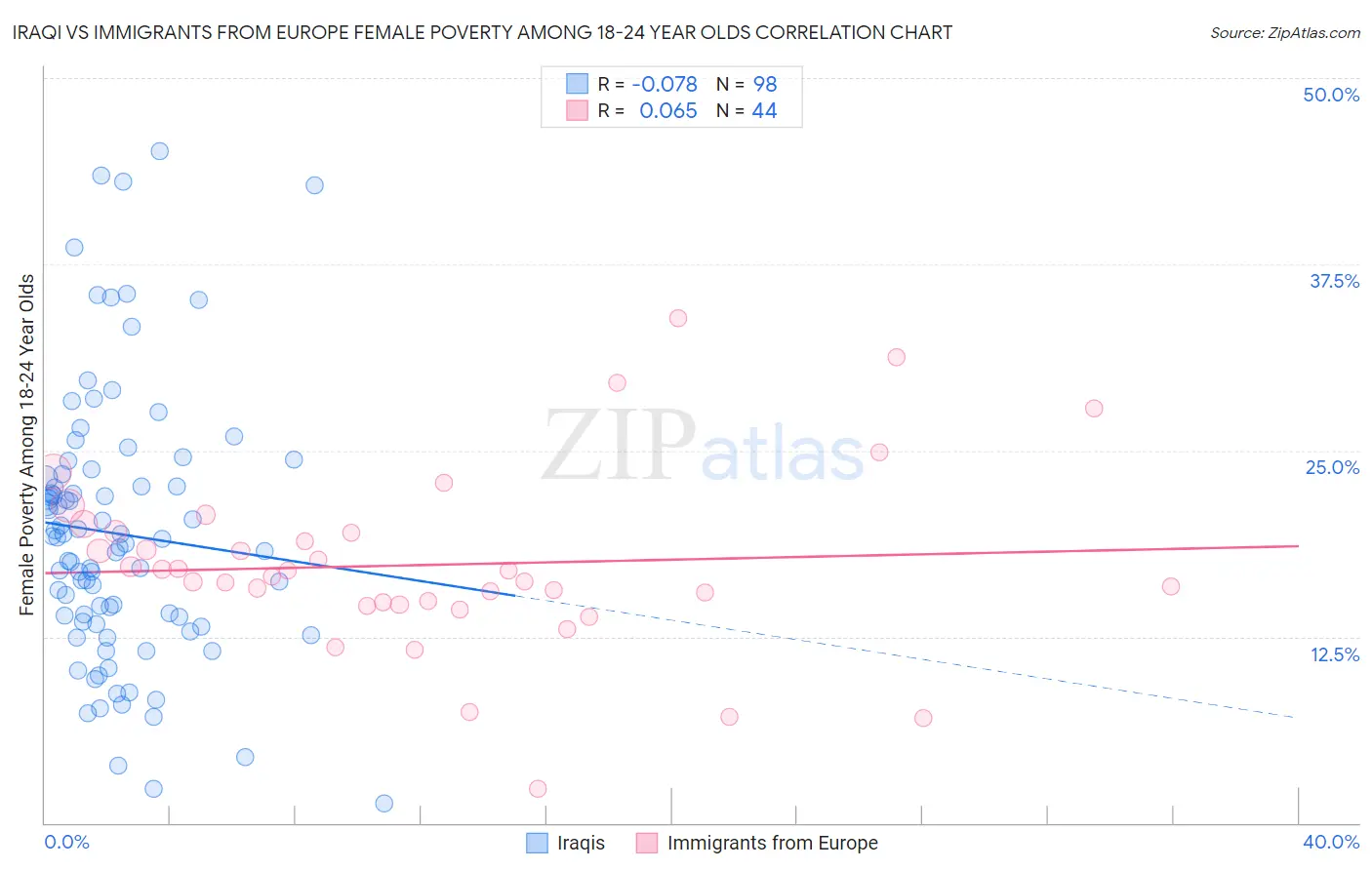 Iraqi vs Immigrants from Europe Female Poverty Among 18-24 Year Olds