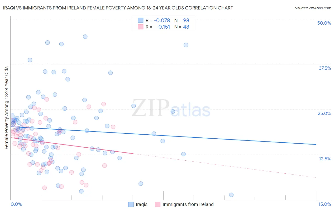 Iraqi vs Immigrants from Ireland Female Poverty Among 18-24 Year Olds