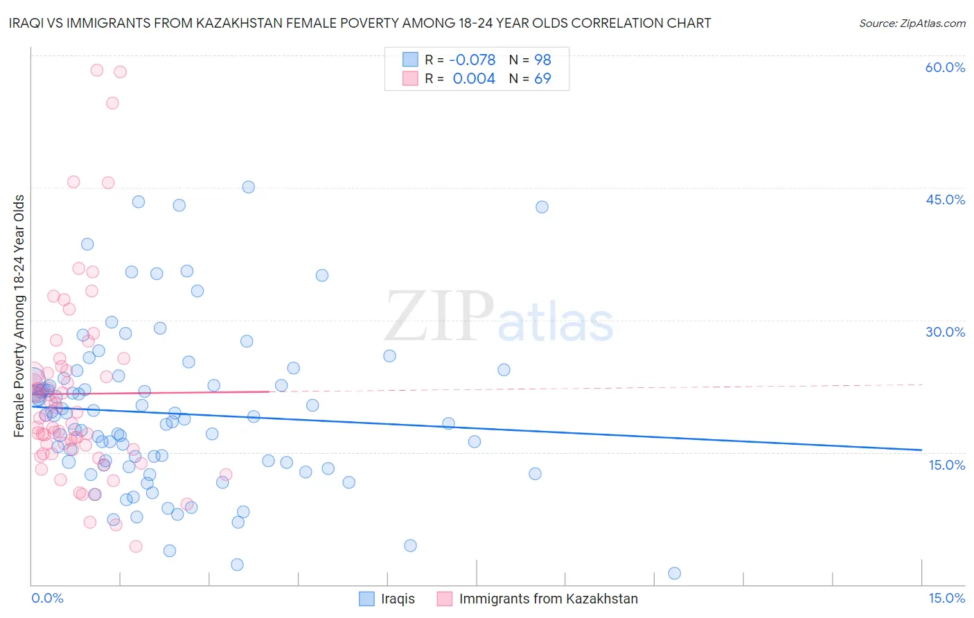 Iraqi vs Immigrants from Kazakhstan Female Poverty Among 18-24 Year Olds