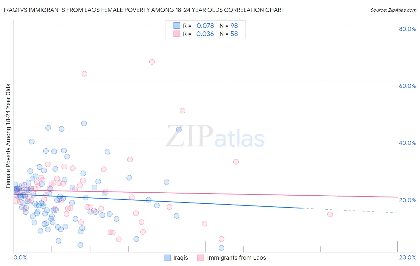 Iraqi vs Immigrants from Laos Female Poverty Among 18-24 Year Olds