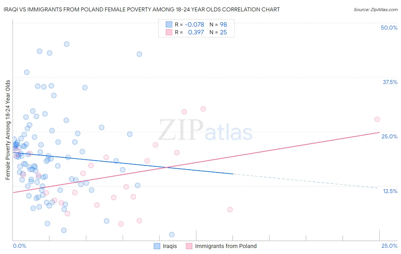 Iraqi vs Immigrants from Poland Female Poverty Among 18-24 Year Olds