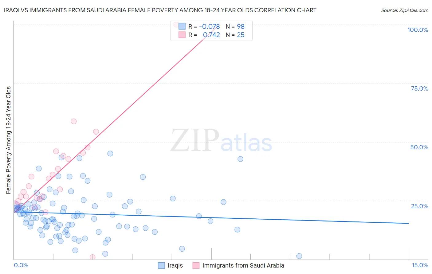 Iraqi vs Immigrants from Saudi Arabia Female Poverty Among 18-24 Year Olds
