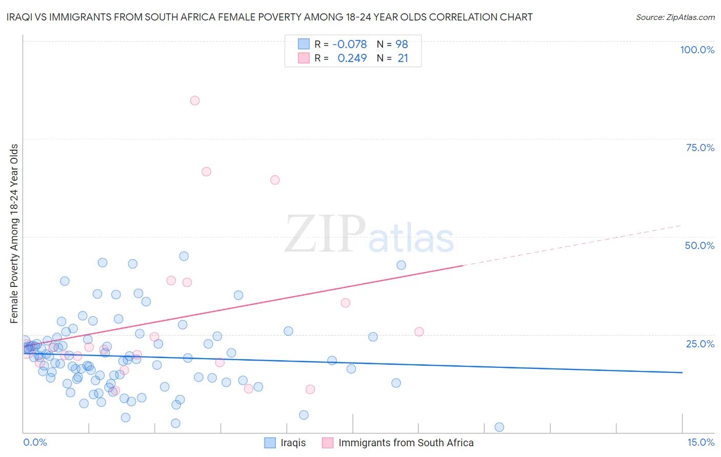 Iraqi vs Immigrants from South Africa Female Poverty Among 18-24 Year Olds