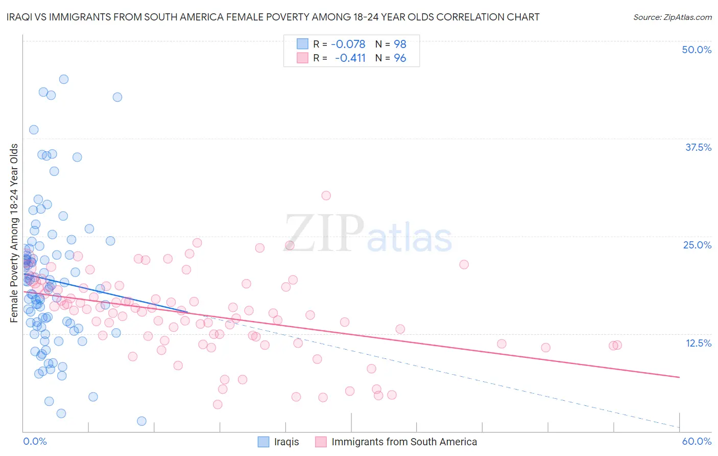 Iraqi vs Immigrants from South America Female Poverty Among 18-24 Year Olds