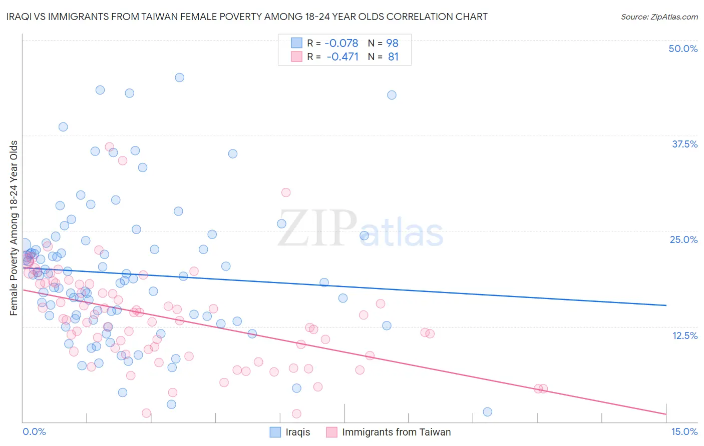 Iraqi vs Immigrants from Taiwan Female Poverty Among 18-24 Year Olds