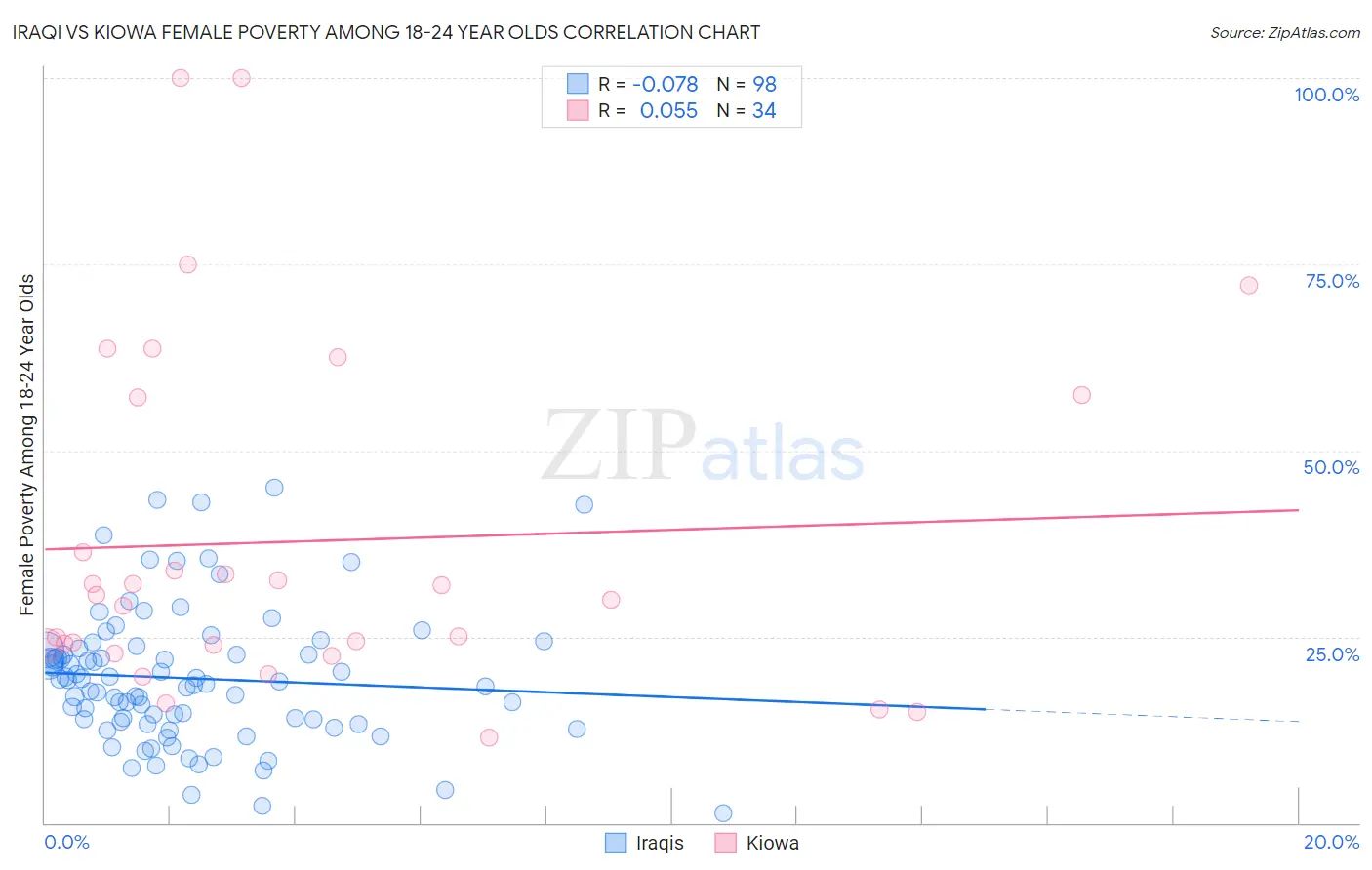 Iraqi vs Kiowa Female Poverty Among 18-24 Year Olds