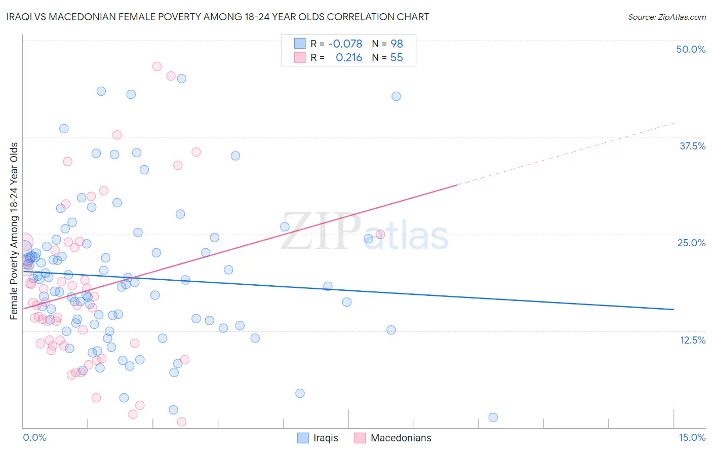 Iraqi vs Macedonian Female Poverty Among 18-24 Year Olds