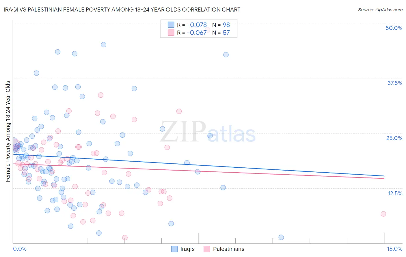 Iraqi vs Palestinian Female Poverty Among 18-24 Year Olds