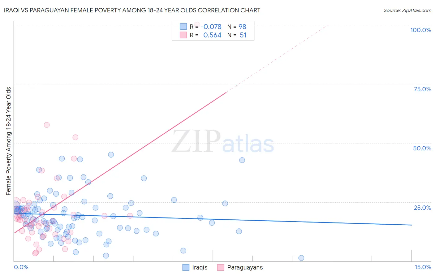 Iraqi vs Paraguayan Female Poverty Among 18-24 Year Olds