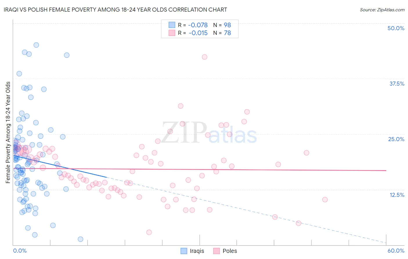 Iraqi vs Polish Female Poverty Among 18-24 Year Olds