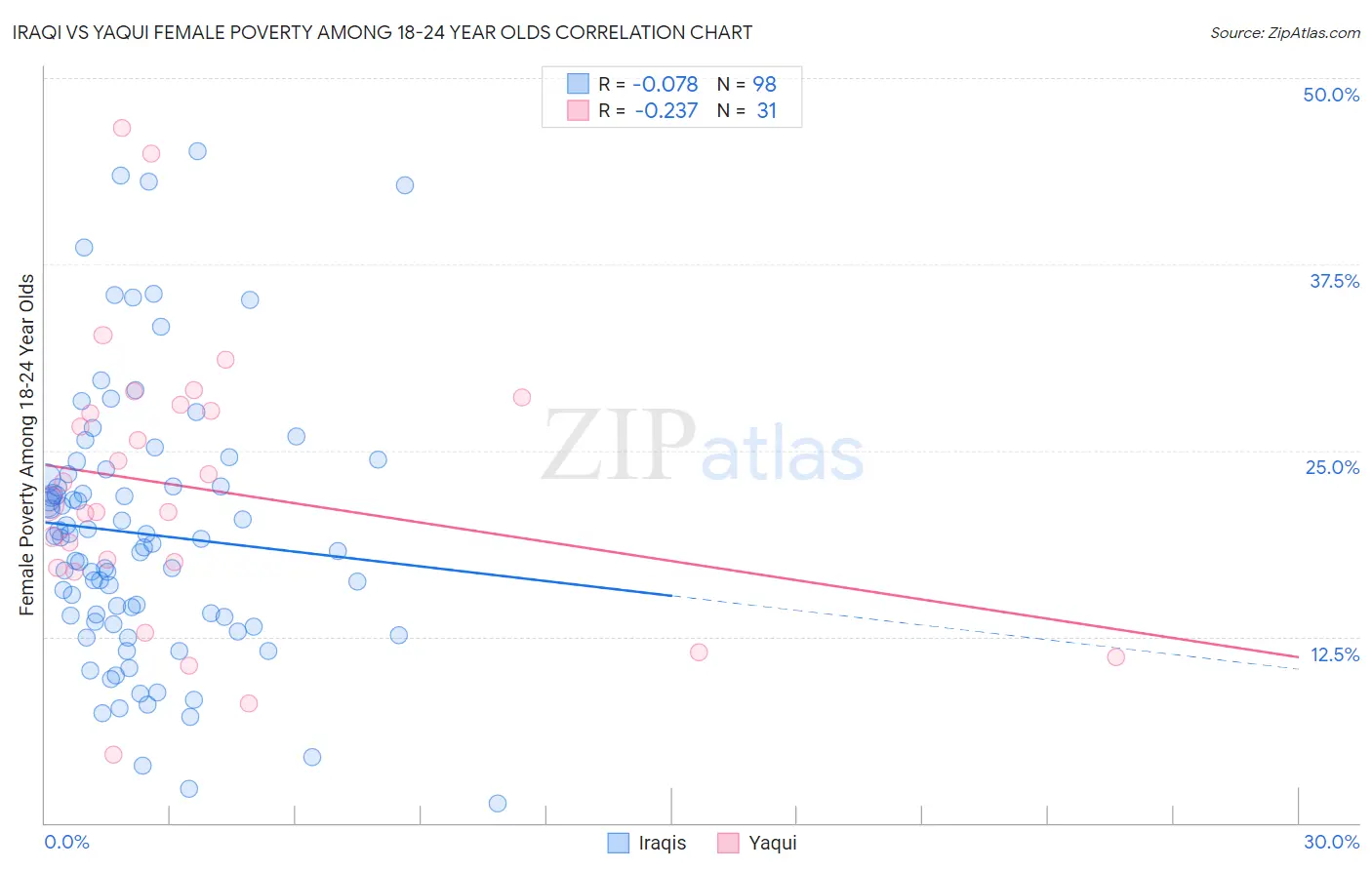 Iraqi vs Yaqui Female Poverty Among 18-24 Year Olds