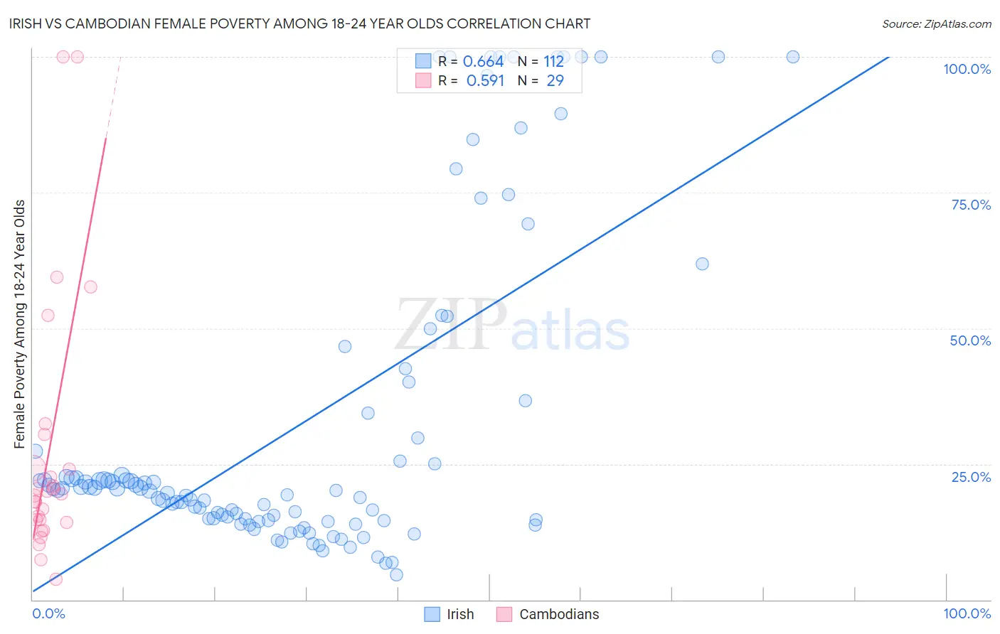 Irish vs Cambodian Female Poverty Among 18-24 Year Olds