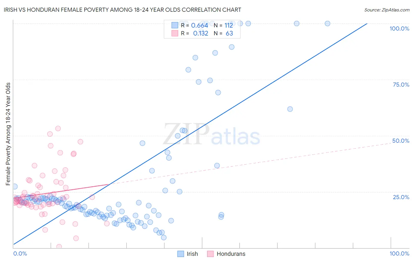 Irish vs Honduran Female Poverty Among 18-24 Year Olds
