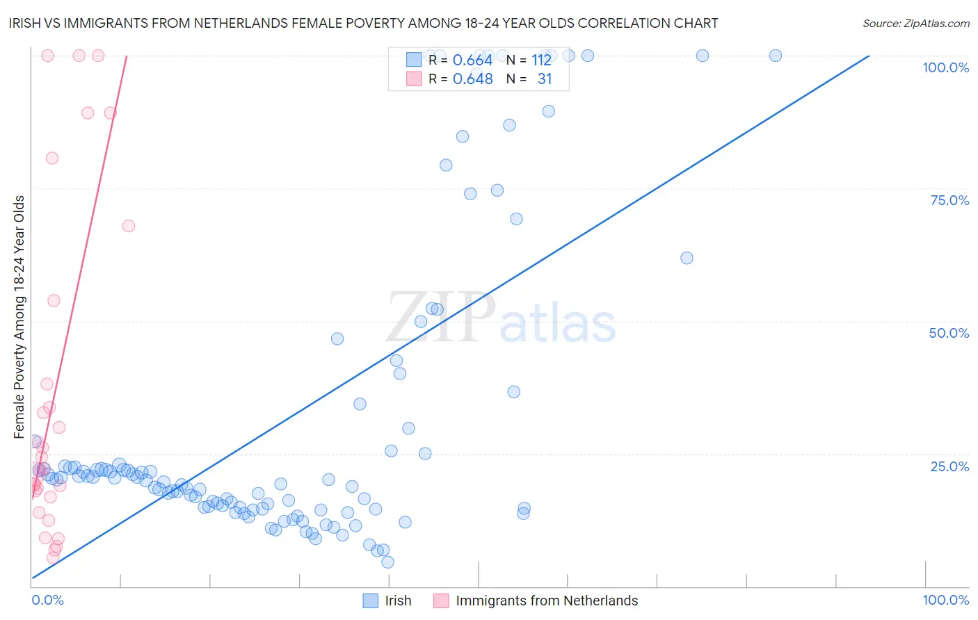 Irish vs Immigrants from Netherlands Female Poverty Among 18-24 Year Olds