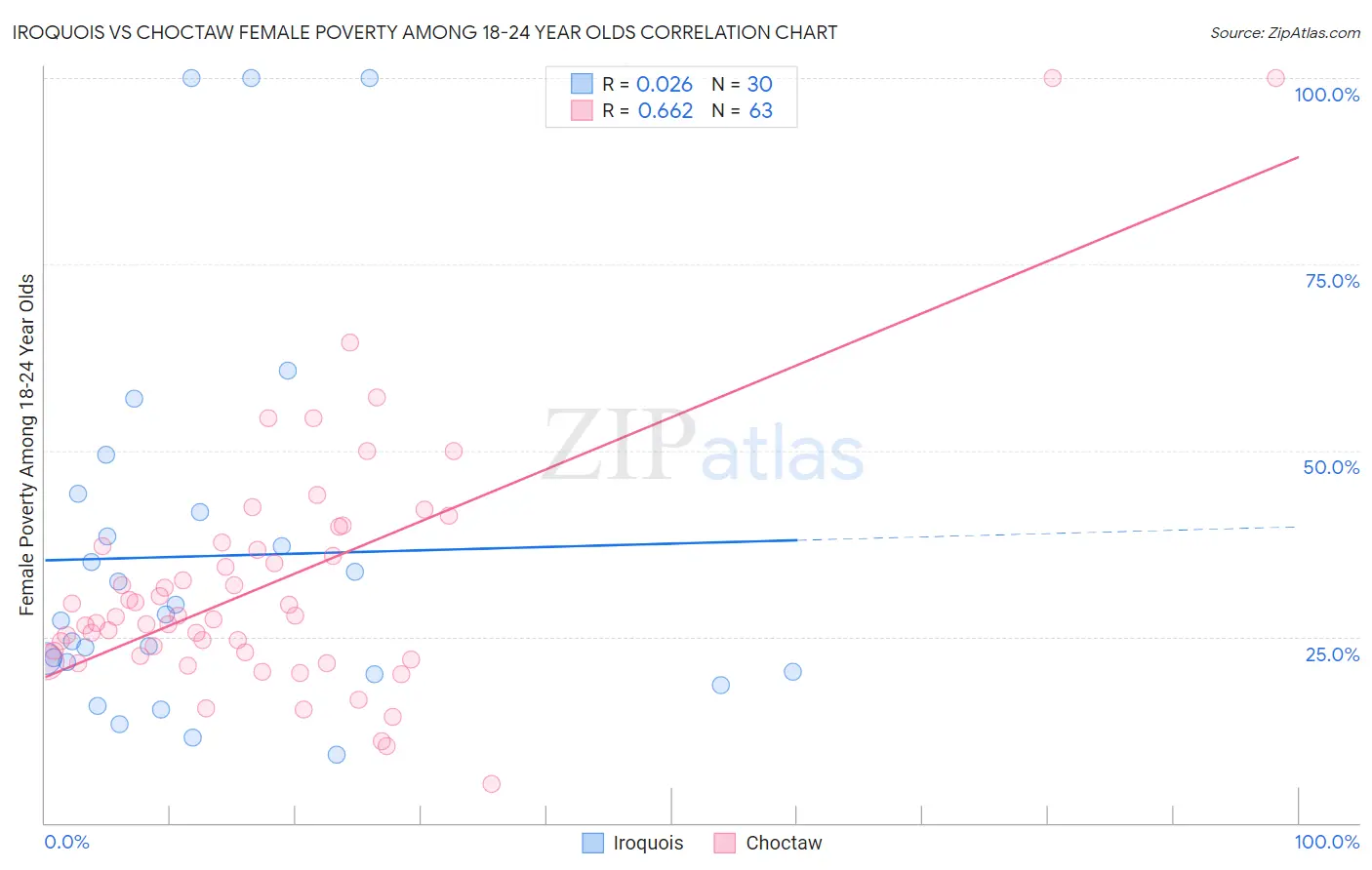 Iroquois vs Choctaw Female Poverty Among 18-24 Year Olds