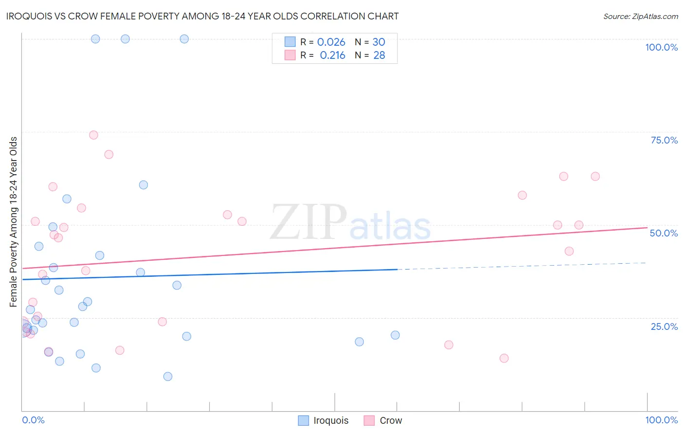 Iroquois vs Crow Female Poverty Among 18-24 Year Olds