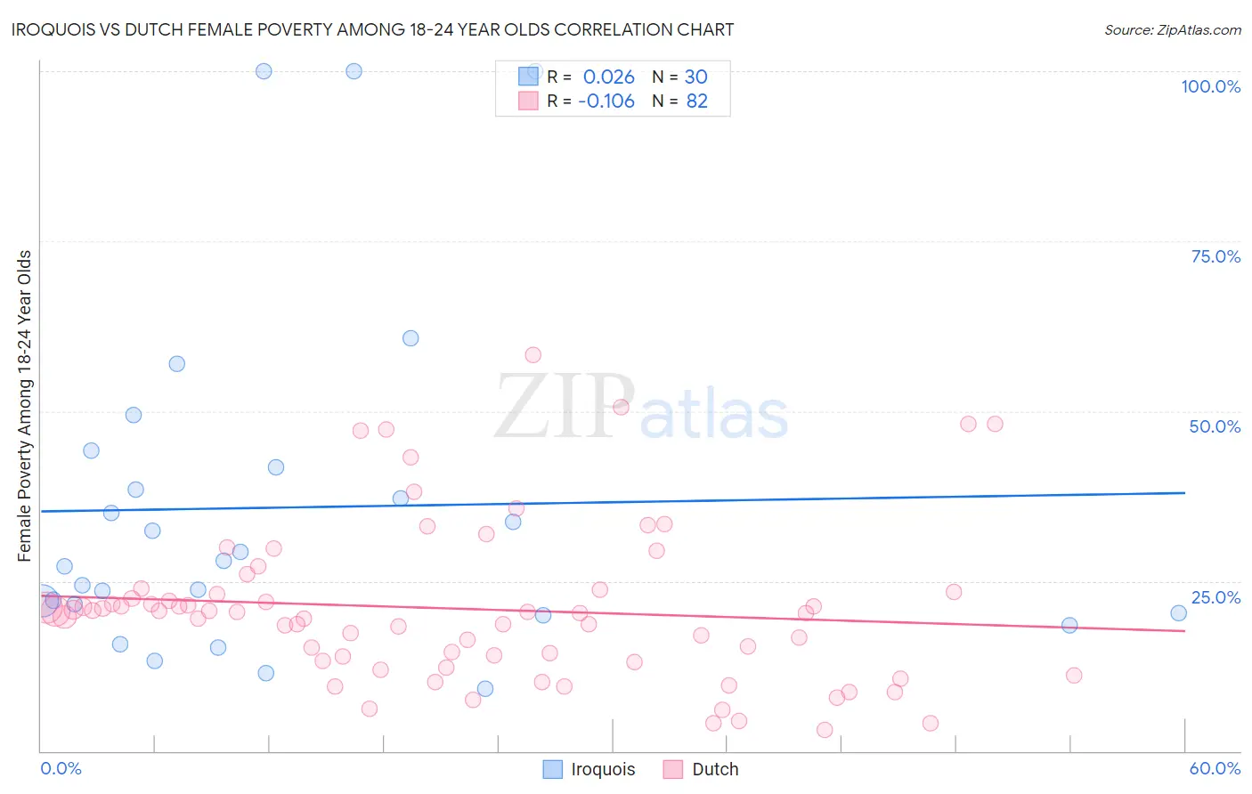Iroquois vs Dutch Female Poverty Among 18-24 Year Olds