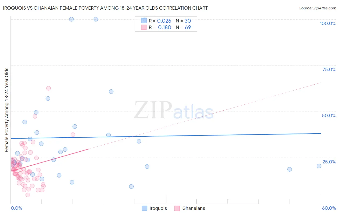 Iroquois vs Ghanaian Female Poverty Among 18-24 Year Olds