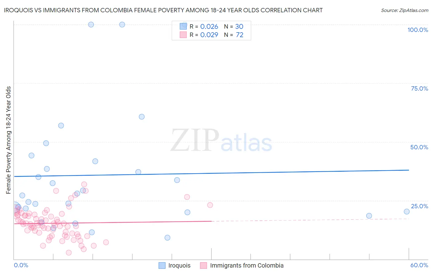 Iroquois vs Immigrants from Colombia Female Poverty Among 18-24 Year Olds