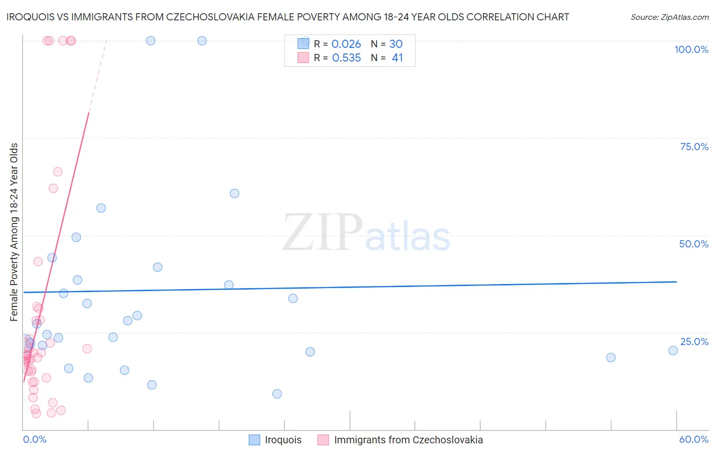 Iroquois vs Immigrants from Czechoslovakia Female Poverty Among 18-24 Year Olds